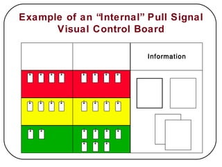 Example of an “Internal” Pull Signal Visual Control Board Information 