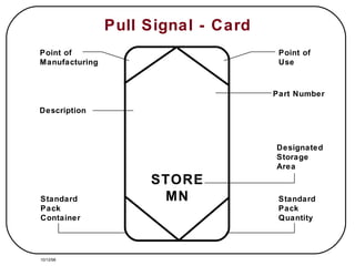 Pull Signal - Card Point of Manufacturing Point of Use Standard Pack Container Standard Pack Quantity Description Part Number Designated Storage Area STORE MN 10/12/98 
