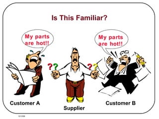 Is This Familiar? 10/12/98 My parts are hot!! My parts are hot!! ? ? ? ? Customer A Customer B Supplier 