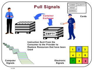 Pull Signals Electronic Signals Instruction Sent From the Consumer to the Provider to Replace Resources that have been Used Computer Signals Cards Container Exchange 10/12/98 NUMBER QUANTITY WIDGET ADDRESS EMPTY 1 2 3 4 5 6 7 8 9 