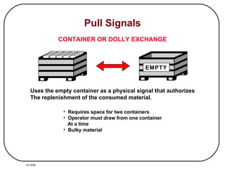 Pull Signals CONTAINER OR DOLLY EXCHANGE 10/12/98 Uses the empty container as a physical signal that authorizes The replenishment of the consumed material. Requires space for two containers Operator must draw from one container At a time Bulky material EMPTY 