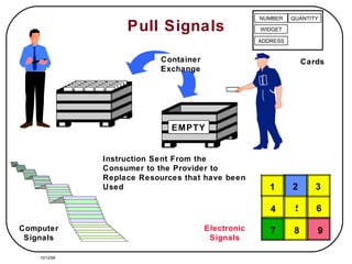 Pull Signals Electronic Signals Instruction Sent From the Consumer to the Provider to Replace Resources that have been Used Computer Signals Cards Container Exchange 10/12/98 NUMBER QUANTITY WIDGET ADDRESS EMPTY 1 2 3 4 5 6 7 8 9 