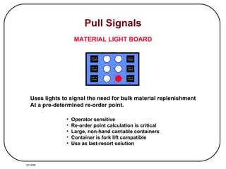 Pull Signals MATERIAL LIGHT BOARD Uses lights to signal the need for bulk material replenishment At a pre-determined re-order point. Operator sensitive Re-order point calculation is critical Large, non-hand carriable containers Container is fork lift compatible Use as last-resort solution 10/12/98 PART # 1234567 PART # 1234567 PART # 1234567 PART # 1234567 PART # 1234567 PART # 1234567 