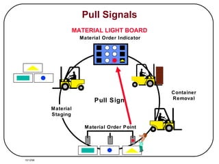 Material Order Indicator Material Staging Container Removal Material Order Point Pull Sign Pull Signals MATERIAL LIGHT BOARD 10/12/98 