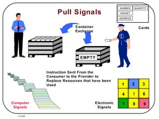 Pull Signals Electronic Signals Instruction Sent From the Consumer to the Provider to Replace Resources that have been Used Computer Signals Cards Container Exchange 10/12/98 NUMBER QUANTITY WIDGET ADDRESS EMPTY 1 2 3 4 5 6 7 8 9 
