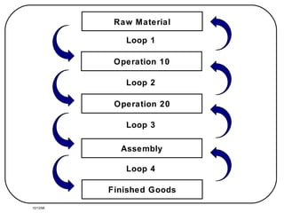 Loop 1 Loop 2 Loop 3 Loop 4 10/12/98 Assembly Operation 20 Operation 10 Raw Material Finished Goods 