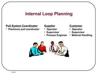 Internal Loop Planning 10/12/98 Pull System Coordinator Plant/area pull coordinator Supplier Operator Supervisor Process Engineer Customer Operator Supervisor Material Handling 