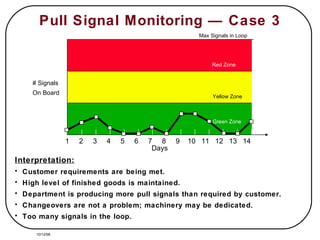 Pull Signal Monitoring — Case 3 10/12/98 Interpretation: Customer requirements are being met. High level of finished goods is maintained. Department is producing more pull signals than required by customer. Changeovers are not a problem; machinery may be dedicated. Too many signals in the loop. Max Signals in Loop Red Zone Yellow Zone Green Zone # Signals On Board 1  2  3  4  5  6  7  8  9  10  11  12  13  14 Days 