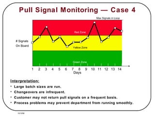 Pull Signal Monitoring — Case 4 10/12/98 Interpretation: Large batch sizes are run. Changeovers are infrequent. Customer may not return pull signals on a frequent basis. Process problems may prevent department from running smoothly. Max Signals in Loop Red Zone Yellow Zone Green Zone # Signals On Board 1  2  3  4  5  6  7  8  9  10  11  12  13  14 Days 