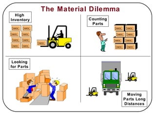 The Material Dilemma Looking for Parts High  Inventory Counting Parts Moving Parts Long Distances PARTS PARTS PARTS PARTS PARTS PARTS PARTS PARTS PARTS PARTS PARTS PARTS PARTS PARTS PARTS PARTS PARTS 