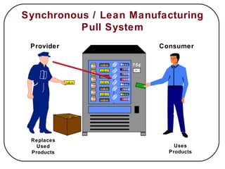 Synchronous / Lean Manufacturing Pull System 75¢ m m m m m m&m m&m m&m m&m m&m m&m m&m m E M P T Y mmmn mmmn mmmn mmmn mmmn mmmn mmmn mmmn Provider Consumer Replaces Used Products Uses Products m&m 