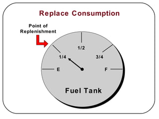 Replace Consumption 1/4 1/2 3/4 F E Fuel Tank Point of Replenishment 