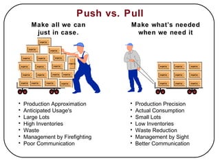 Push vs. Pull Make all we can just in case. Make what’s needed when we need it Production Approximation Anticipated Usage's Large Lots High Inventories Waste Management by Firefighting Poor Communication Production Precision Actual Consumption Small Lots Low Inventories Waste Reduction Management by Sight Better Communication PARTS PARTS PARTS PARTS PARTS PARTS PARTS PARTS PARTS PARTS PARTS PARTS PARTS PARTS PARTS PARTS PARTS PARTS PARTS PARTS PARTS PARTS PARTS PARTS PARTS PARTS PARTS 