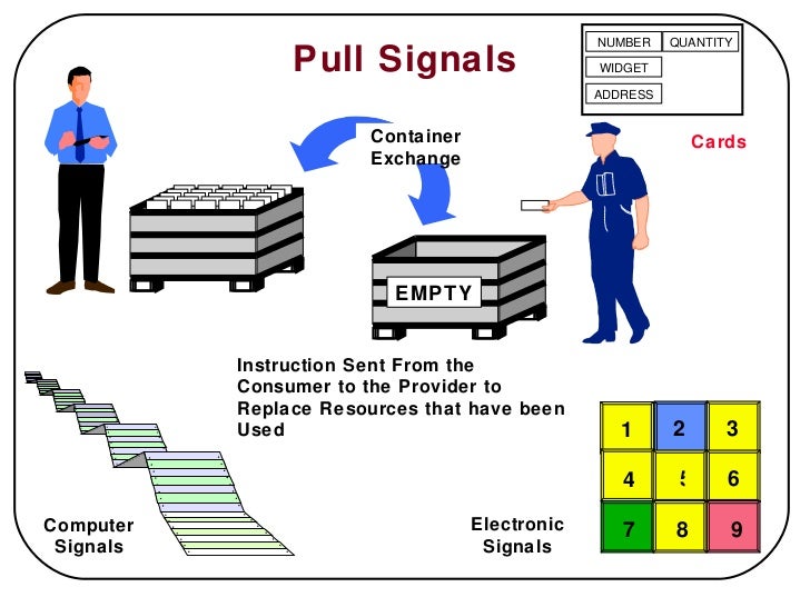 Kanban Pull System
