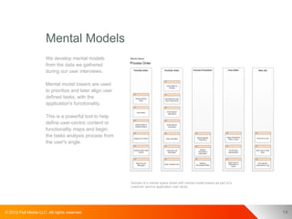 Mental Models
                      We develop mental models
                      from the data we gathered
                      during our user interviews.

                      Mental model towers are used
                      to prioritize and later align user
                      defined tasks, with the
                      application's functionality.

                      This is a powerful tool to help
                      define user-centric content or
                      functionality maps and begin
                      the tasks analysis process from
                      the user's angle.




                                                           Sample of a mental space sheet with mental model towers as part of a
                                                           customer service application user study.




© 2012 Pull Media LLC. All rights reserved.                                                                                       14
 