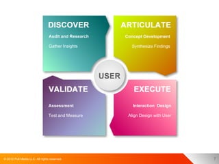 Audit and Research   Concept Development

                                 Gather Insights        Synthesize Findings




                                 Assessment              Interaction Design

                                 Test and Measure      Align Design with User




© 2012 Pull Media LLC. All rights reserved.                                     7
 