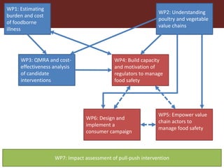 Urban food markets in Africa - Incentivizing food safety. Introducing the Pull-Push project