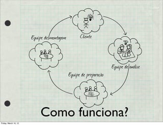 Equipe de montagem         Cliente



                                                                   Equipe de análise
                                            Equipe de preparação




                           Como funciona?
Friday, March 16, 12
 