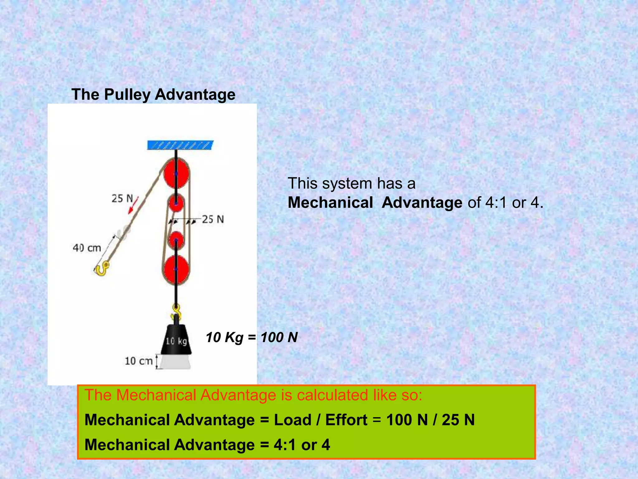 This system has a
Mechanical Advantage of 4:1 or 4.
The Pulley Advantage
10 Kg = 100 N
The Mechanical Advantage is calculated like so:
Mechanical Advantage = Load / Effort = 100 N / 25 N
Mechanical Advantage = 4:1 or 4
 
