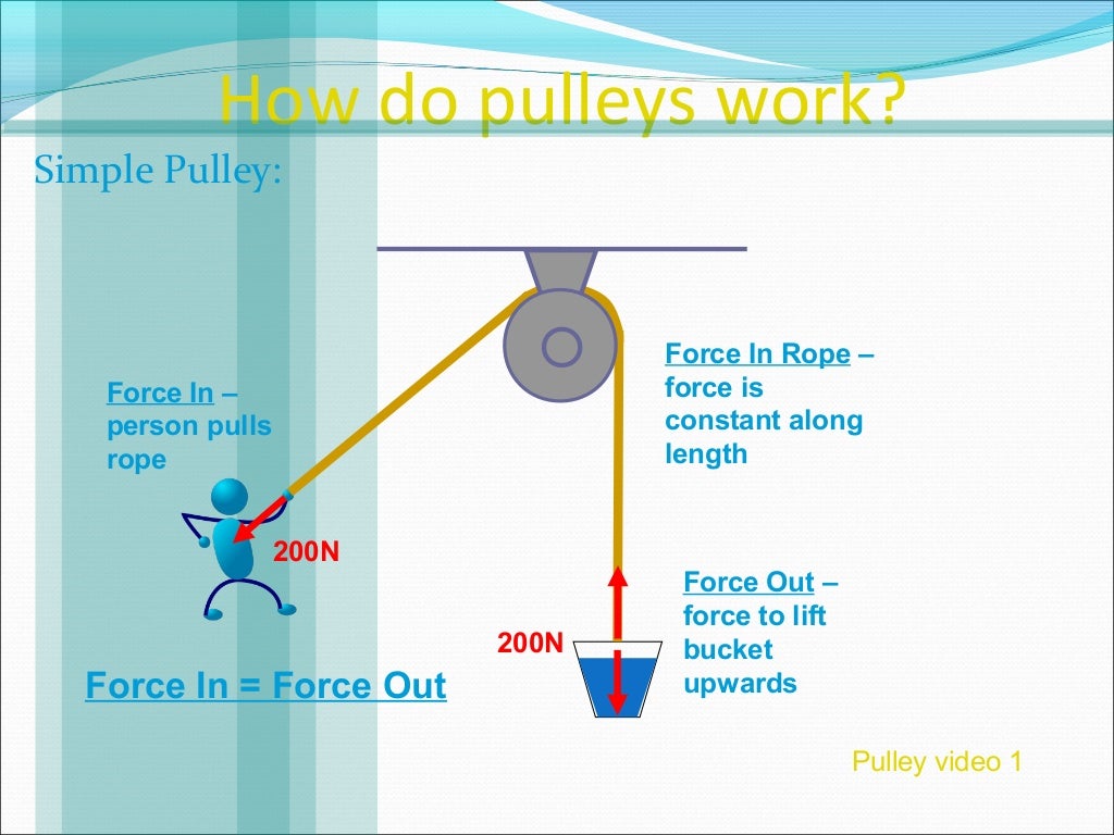 Pulleys and gears.marathi