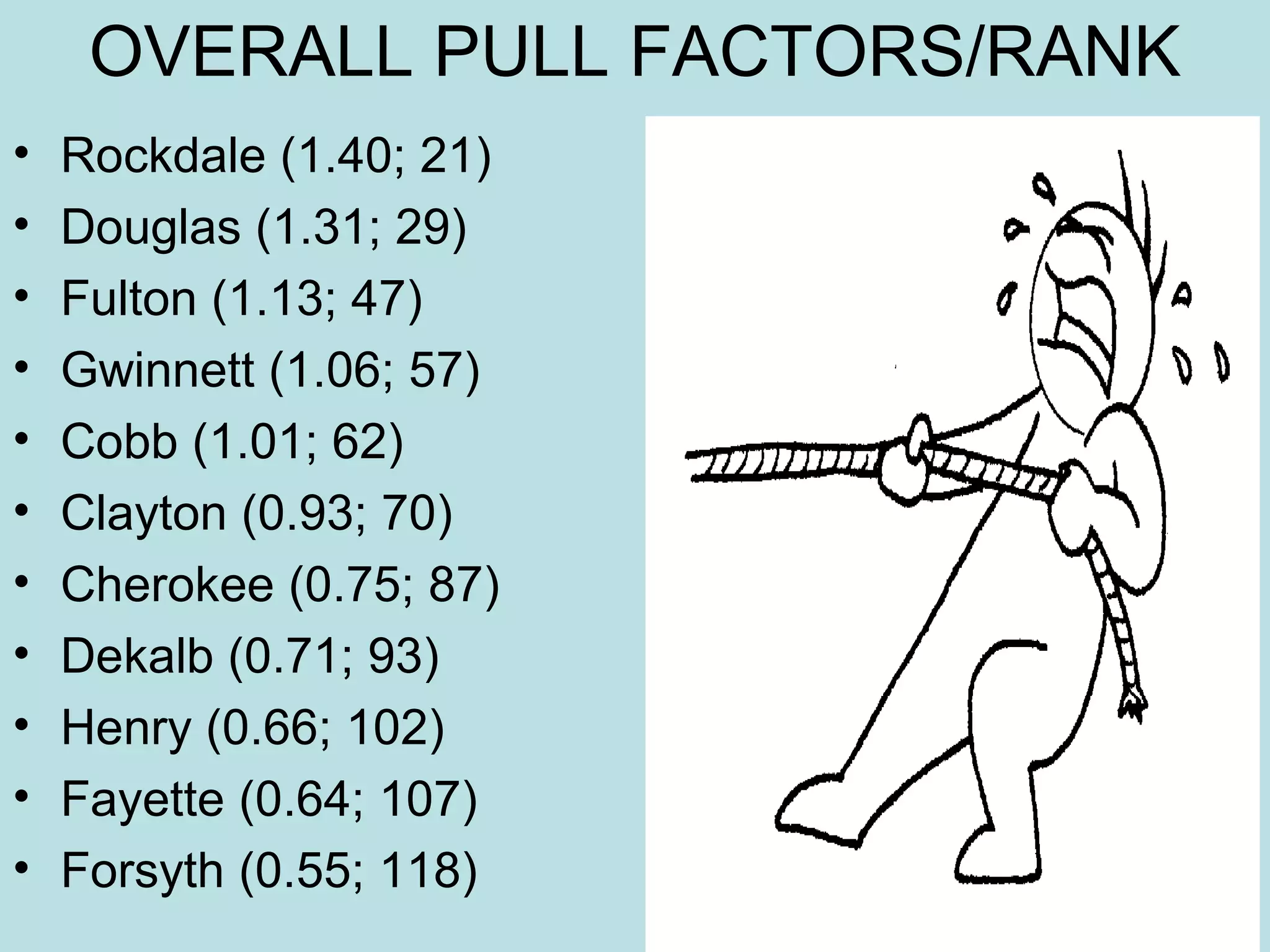 OVERALL PULL FACTORS/RANK
•
•
•
•
•
•
•
•
•
•
•

Rockdale (1.40; 21)
Douglas (1.31; 29)
Fulton (1.13; 47)
Gwinnett (1.06; 57)
Cobb (1.01; 62)
Clayton (0.93; 70)
Cherokee (0.75; 87)
Dekalb (0.71; 93)
Henry (0.66; 102)
Fayette (0.64; 107)
Forsyth (0.55; 118)

 