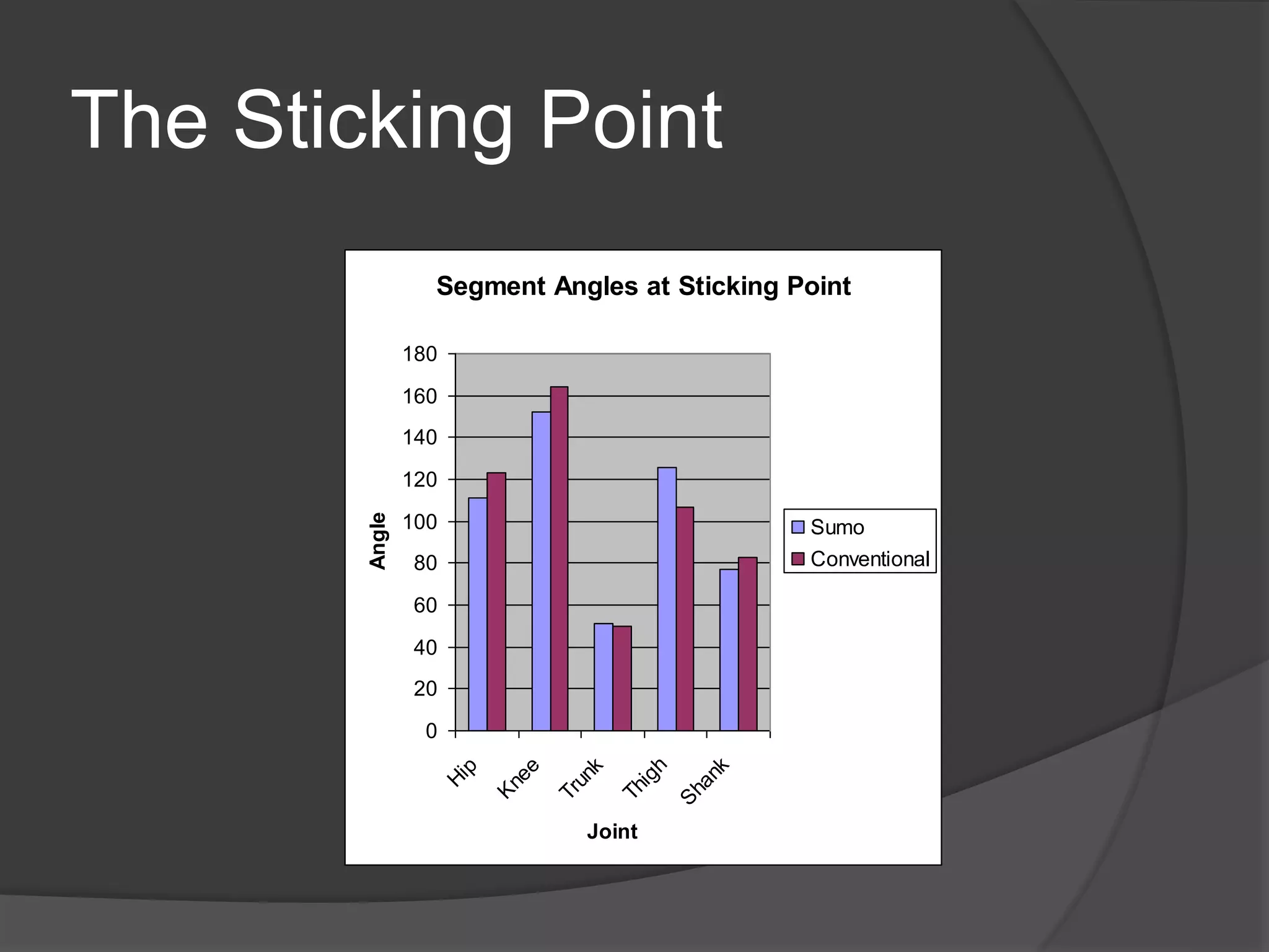 The Sticking Point 
Segment Angles at Sticking Point 
180 
160 
140 
120 
100 
80 
60 
40 
20 
0 
Hip 
Knee 
Trunk 
Thigh 
Shank 
Joint 
Angle 
Sumo 
Conventional 
 