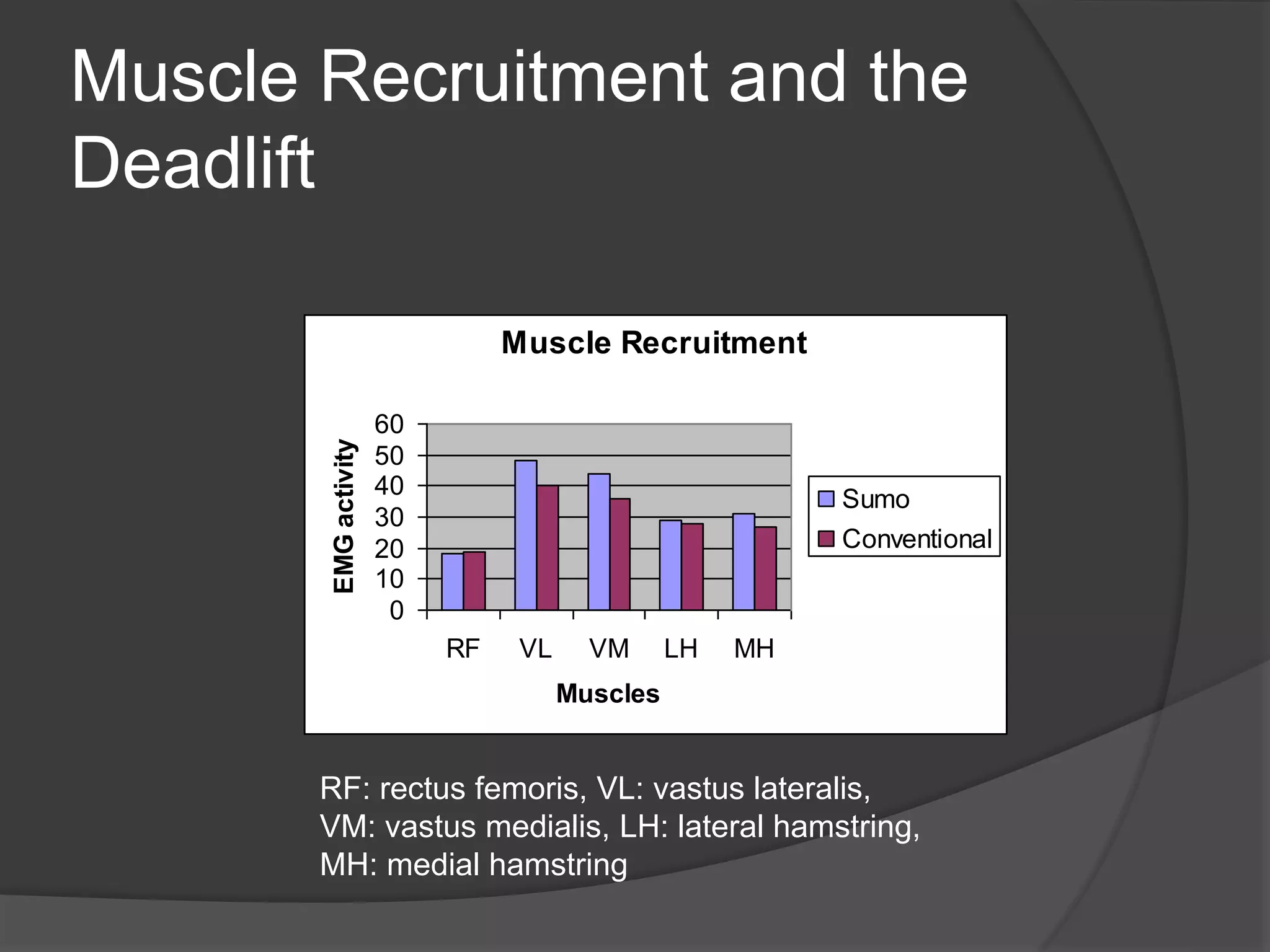 Muscle Recruitment and the 
Deadlift 
Muscle Recruitment 
60 
50 
40 
30 
20 
10 
0 
RF VL VM LH MH 
Muscles 
EMG activity 
Sumo 
Conventional 
RF: rectus femoris, VL: vastus lateralis, 
VM: vastus medialis, LH: lateral hamstring, 
MH: medial hamstring 
 