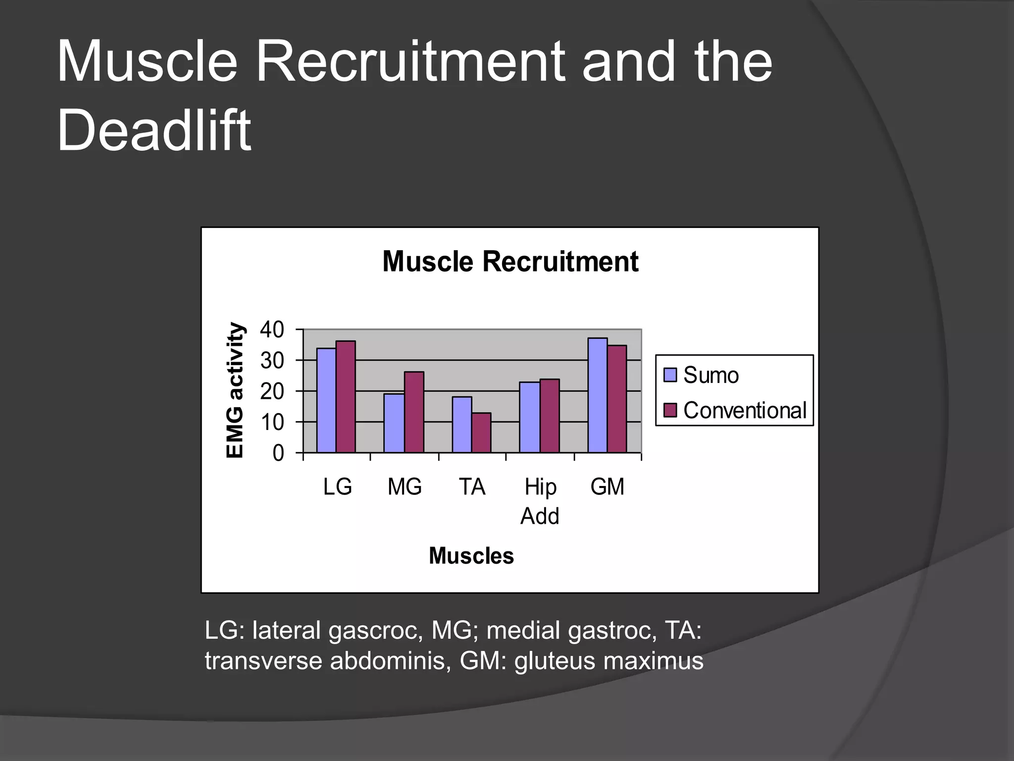 Muscle Recruitment and the 
Deadlift 
Muscle Recruitment 
40 
30 
20 
10 
0 
LG MG TA Hip 
Add 
GM 
Muscles 
EMG activity 
Sumo 
Conventional 
LG: lateral gascroc, MG; medial gastroc, TA: 
transverse abdominis, GM: gluteus maximus 
 