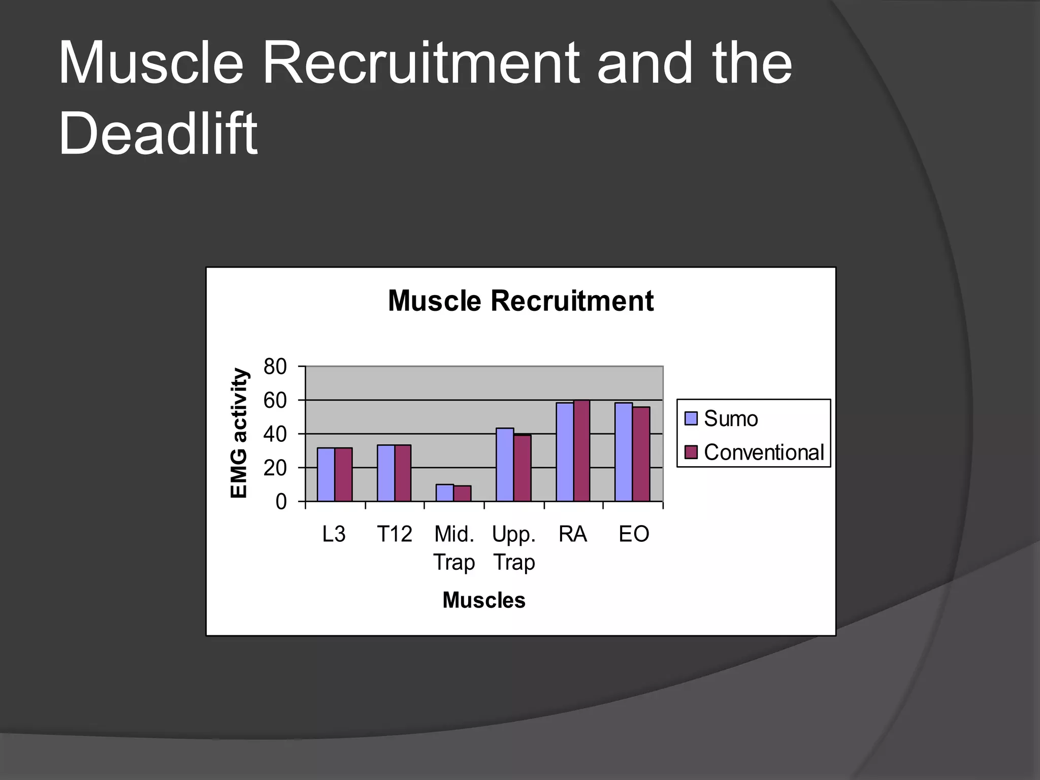 Muscle Recruitment and the 
Deadlift 
Muscle Recruitment 
80 
60 
40 
20 
0 
L3 T12 Mid. 
Trap 
Upp. 
Trap 
RA EO 
Muscles 
EMG activity 
Sumo 
Conventional 
 