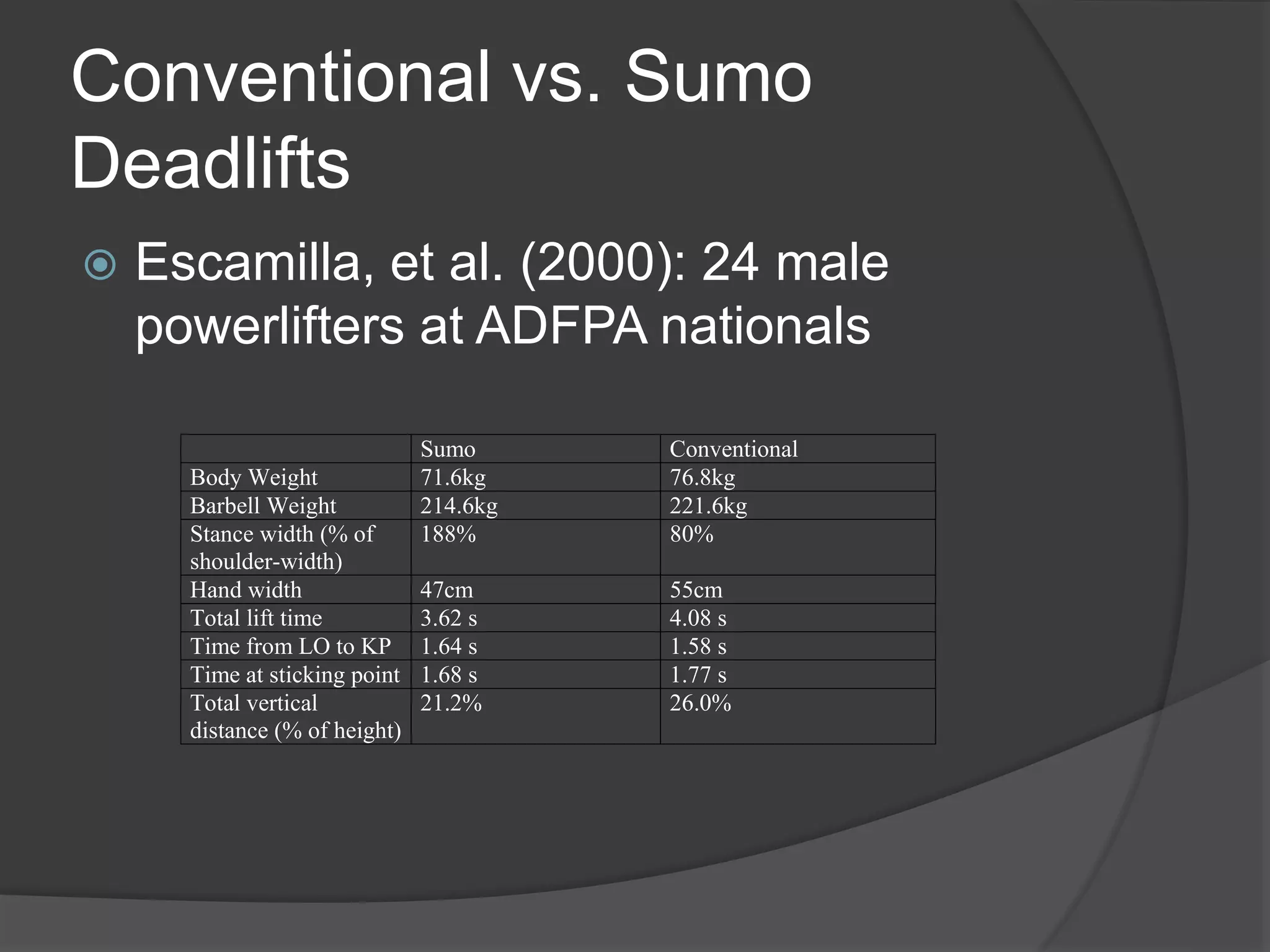 Conventional vs. Sumo 
Deadlifts 
 Escamilla, et al. (2000): 24 male 
powerlifters at ADFPA nationals 
Sumo Conventional 
Body Weight 71.6kg 76.8kg 
Barbell Weight 214.6kg 221.6kg 
Stance width (% of 
188% 80% 
shoulder-width) 
Hand width 47cm 55cm 
Total lift time 3.62 s 4.08 s 
Time from LO to KP 1.64 s 1.58 s 
Time at sticking point 1.68 s 1.77 s 
Total vertical 
distance (% of height) 
21.2% 26.0% 
 