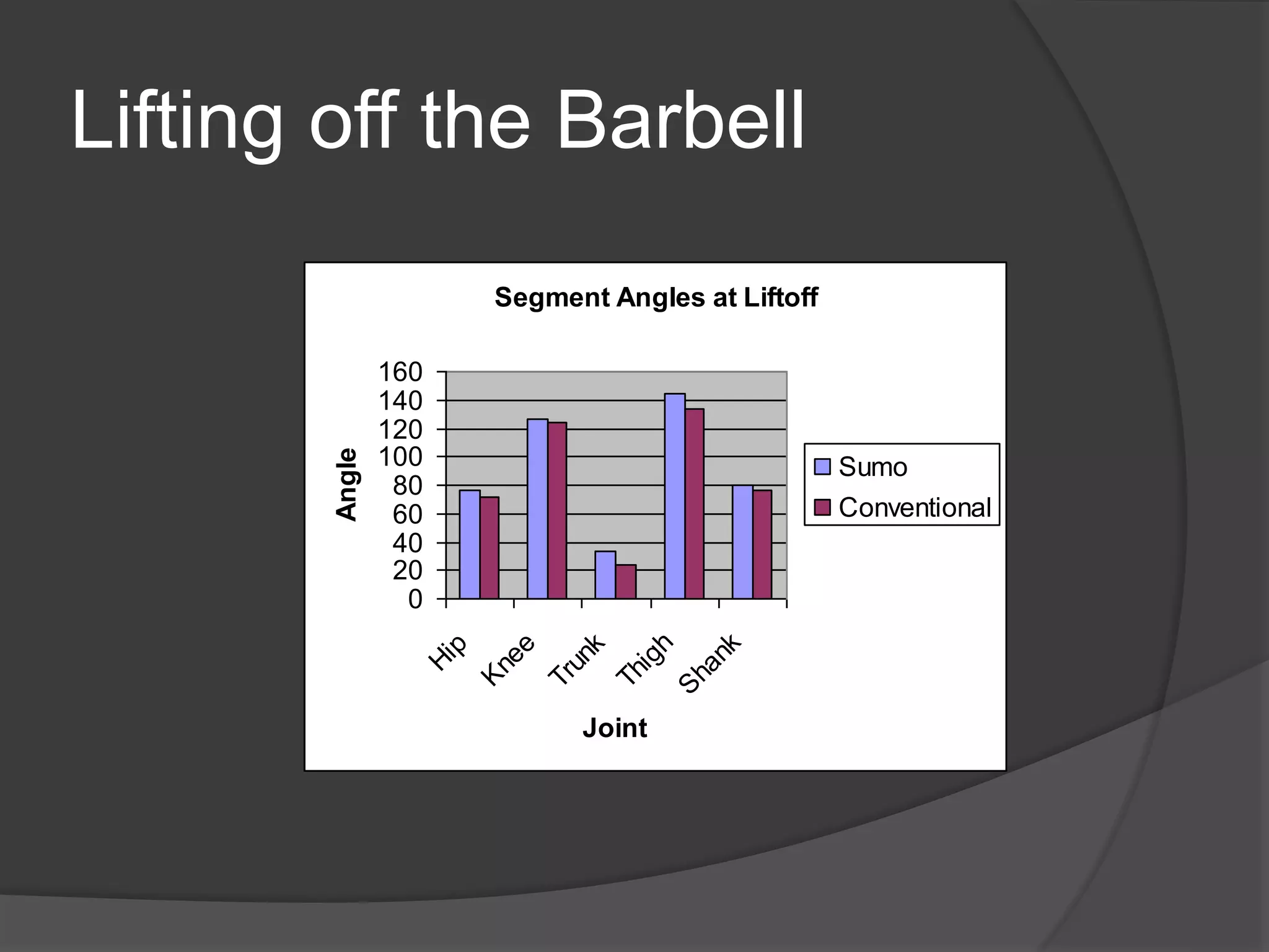 Lifting off the Barbell 
Segment Angles at Liftoff 
160 
140 
120 
100 
80 
60 
40 
20 
0 
Hip 
Knee 
Trunk 
Thigh 
Shank 
Joint 
Angle 
Sumo 
Conventional 
 