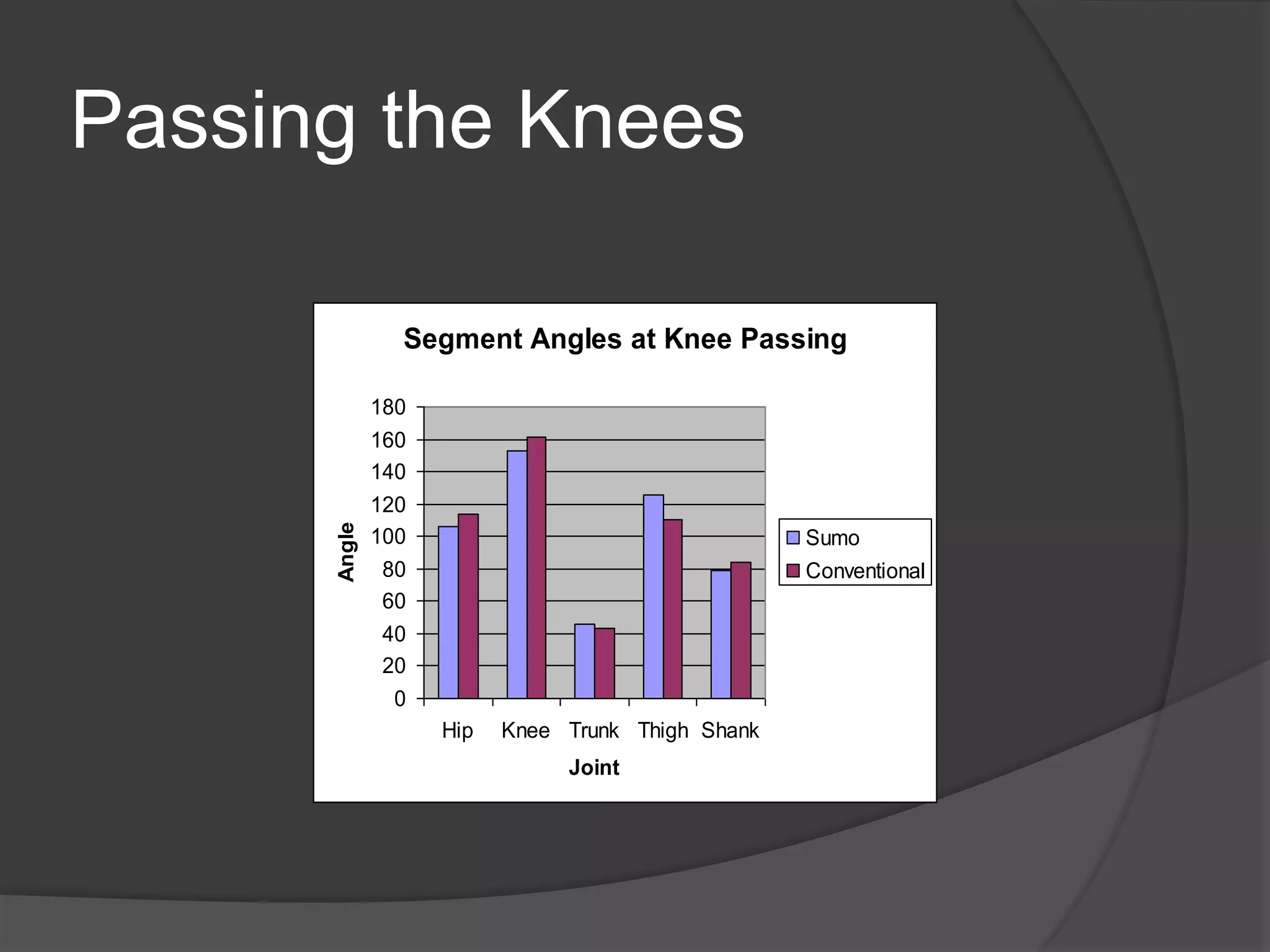 Passing the Knees 
Segment Angles at Knee Passing 
180 
160 
140 
120 
100 
80 
60 
40 
20 
0 
Hip Knee Trunk Thigh Shank 
Joint 
Angle 
Sumo 
Conventional 
 