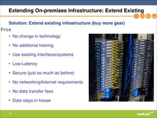 18
Extending On-premises Infrastructure: Extend Existing
Solution: Extend existing infrastructure (buy more gear)!
"
• No change in technology"
• No additional training"
• Use existing interfaces/systems"
• Low-Latency"
• Secure (just as much as before)"
• No networking/Internet requirements"
• No data transfer fees"
• Data stays in house
Pros
 