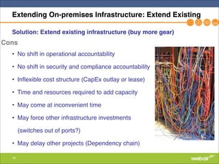 19
Extending On-premises Infrastructure: Extend Existing
Solution: Extend existing infrastructure (buy more gear)!
"
• No shift in operational accountability"
• No shift in security and compliance accountability"
• Inflexible cost structure (CapEx outlay or lease)"
• Time and resources required to add capacity"
• May come at inconvenient time"
• May force other infrastructure investments "
(switches out of ports?)"
• May delay other projects (Dependency chain)
Cons
 