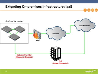 22
Extending On-premises Infrastructure: IaaS
 