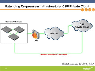 25
Extending On-premises Infrastructure: CSP Private Cloud
What else can you do with the link..?
 