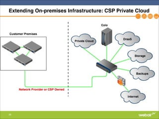 26
Extending On-premises Infrastructure: CSP Private Cloud
 