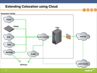 29
Extending Colocation using Cloud
 