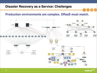32
Disaster Recovery as a Service: Challenges
Production environments are complex. DRaaS must match.
 
