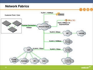 39
Network Fabrics
 