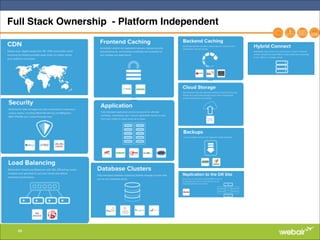 48
Full Stack Ownership - Platform Independent
 