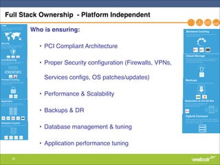 50
Full Stack Ownership - Platform Independent
Who is ensuring: !
• PCI Compliant Architecture"
• Proper Security configuration (Firewalls, VPNs,
Services configs, OS patches/updates)"
• Performance & Scalability"
• Backups & DR"
• Database management & tuning"
• Application performance tuning
 
