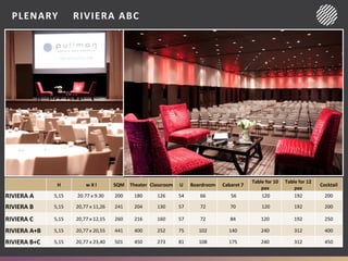 PLENARY RIVIERA ABC
H w X l SQM Theater Classroom U Boardroom Cabaret 7
Table for 10
pax
Table for 12
pax
Cocktail
RIVIERA A 5,15 20.77 x 9.30 200 180 126 54 66 56 120 192 200
RIVIERA B 5,15 20,77 x 11,26 241 204 130 57 72 70 120 192 200
RIVIERA C 5,15 20,77 x 12,15 260 216 160 57 72 84 120 192 250
RIVIERA A+B 5,15 20,77 x 20,55 441 400 252 75 102 140 240 312 400
RIVIERA B+C 5,15 20,77 x 23,40 501 450 273 81 108 175 240 312 450
 