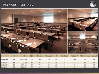 PLENARY ILES ABC
H w X l SQM Theater Classroom U Boardroom Cabaret 7 Table for 10 pax Cocktail
Les Iles ABC 2,8 12,7 x 19,9 277 260 175 59 74 168 240 290
Les Iles A 2,8 14,4 x 6,8 98 90 50 30 36 56 80 100
Les Iles B 2,8 12,7 x6,2 80 70 40 23 30 42 60 90
Les Iles C 2,8 14,4x6,8 99 90 50 30 36 56 80 100
 