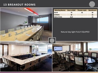 Natural day light FULLY EQUIPED
13 BREAKOUT ROOMS
Meeting Rooms Size in SQM Theater style Boardroom
AZUR 76 45 30
CONSEIL 36 . 16
EXECUTIVES 22,9 . 15
 