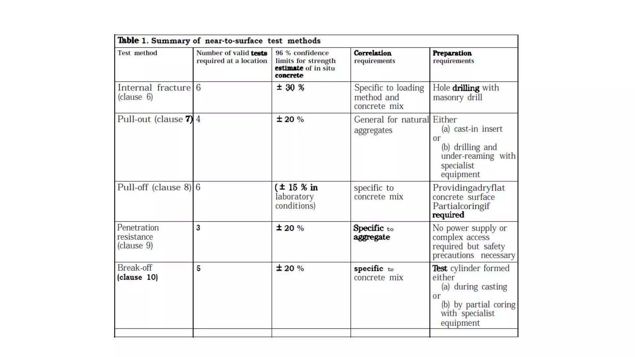 Pull out test for concrete