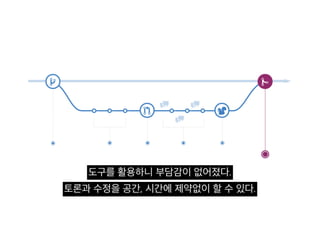 Pull reqeust 활용기