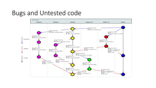 Pull request and code review | PPTX