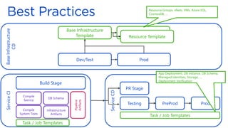 Base
Infrastructure
CD
Service
CD
Base Infrastructure
Template
Resource Template
Resource Template
Dev/Test Prod
Service
CI
Build Stage
PR Stage
Testing PreProd Prod
Compile
Service
DB Schema
Compile
System Tests
Infrastructure
Artifacts
Pipeline
Artifacts
Task / Job Templates
Task / Job Templates
Resource Groups, vNets, VMs, Azure SQL,
CosmosDB, …
App Deployment, DB instance, DB Schema,
Managed Identities, Storage, …
Deplyoment Verification
 
