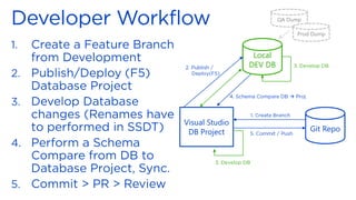 Local
DEV DB
Visual Studio
DB Project Git Repo
→
QA Dump
Prod Dump
 
